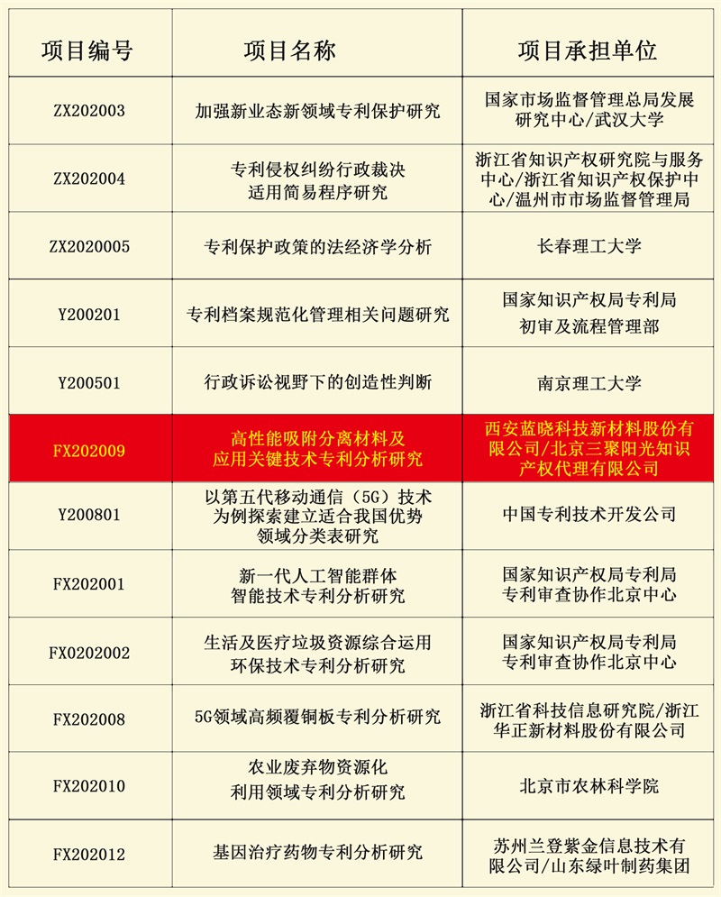 蓝晓科技成功获批国知局2020年度专利专项研究项目