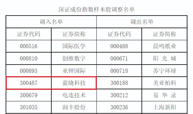 蓝晓科技入选深证成指、创业板指样本股1.jpg